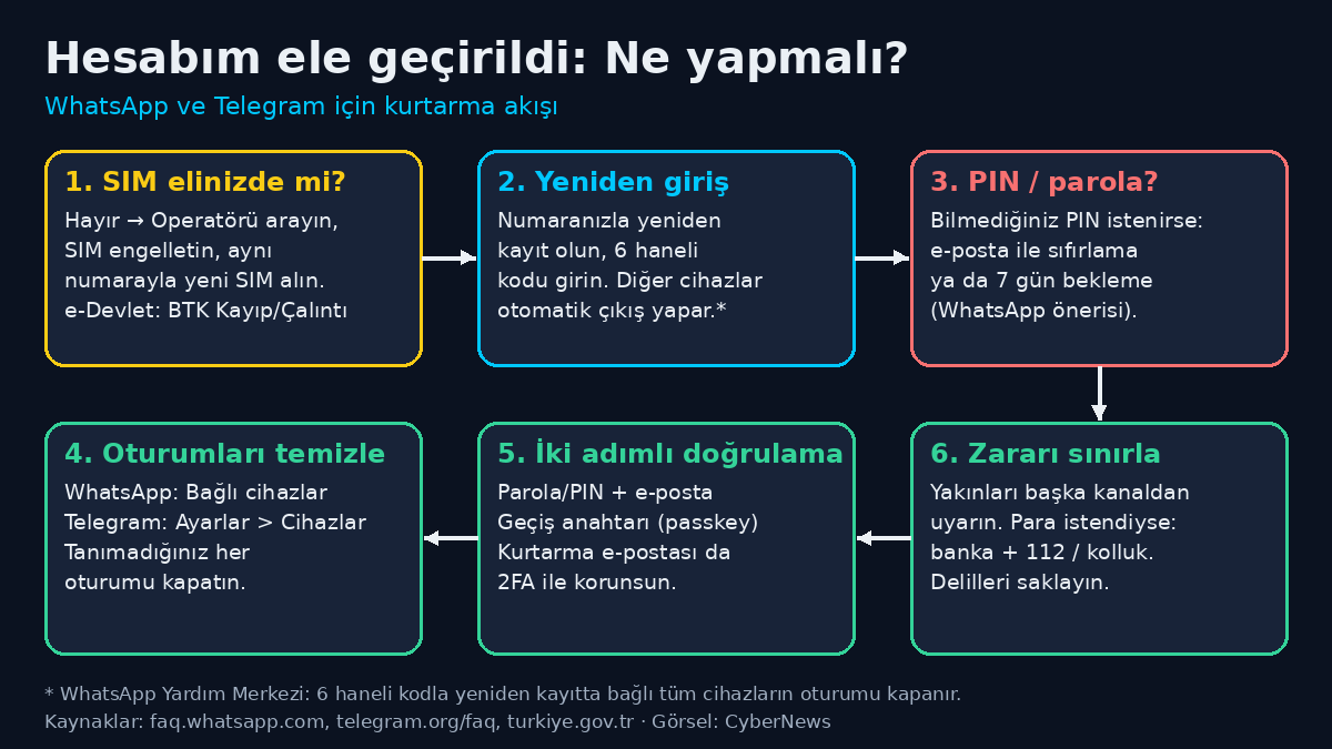 WhatsApp ve Telegram hesabını kurtarma ve iki adımlı doğrulama rehberi
