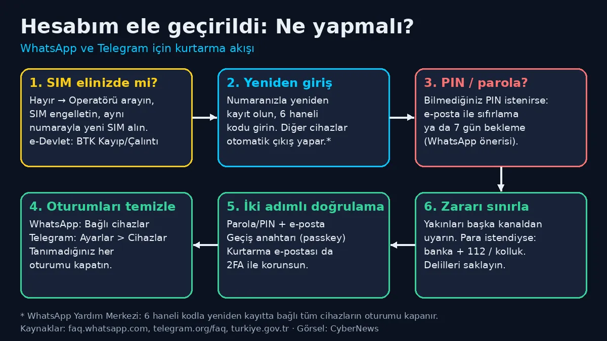 WhatsApp ve Telegram hesabını kurtarma ve iki adımlı doğrulama rehberi