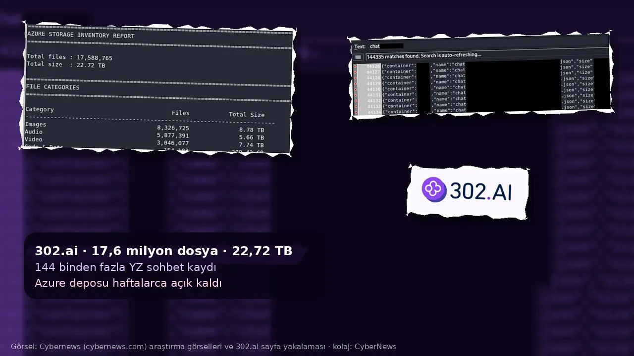 Mor tonlu, bulanıklaştırılmış sohbet kaydı arama ekranı zemininde kolaj: sol üstte “AZURE STORAGE INVENTORY REPORT” başlıklı terminal çıktısı, “Total files : 17,588,765 / Total size : 22.72 TB” satırları ve Images 8.78 TB, Audio 5.66 TB, Video 7.74 TB kategorileri; sağ üstte “144335 matches found” yazan, dosya adları karartılmış chat .json arama sonuçları; sağda 302.AI logosu; altta “302.ai · 17,6 milyon dosya · 22,72 TB / 144 binden fazla YZ sohbet kaydı / Azure deposu haftalarca açık kaldı” yazan koyu metin kutusu