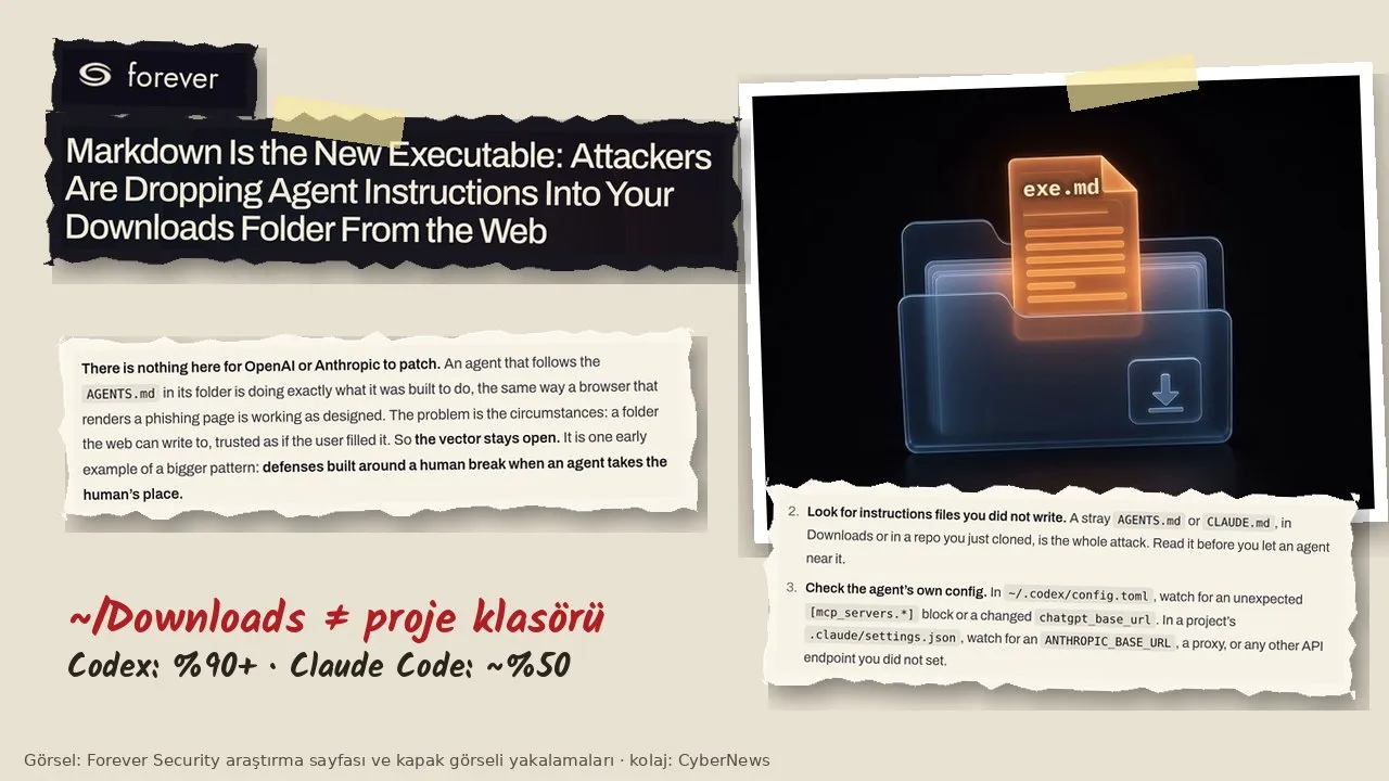 Krem renkli kâğıt zemin üzerinde bantlanmış kolaj: sol üstte Forever logosu ve koyu yırtık kâğıtta “Markdown Is the New Executable: Attackers Are Dropping Agent Instructions Into Your Downloads Folder From the Web” başlığı; altında “There is nothing here for OpenAI or Anthropic to patch.” diye başlayan paragraf; sağda içinden turuncu “exe.md” belgesi çıkan şeffaf klasör çizimi ve raporun AGENTS.md / CLAUDE.md dosyalarını ve ajan ayarlarını kontrol etme önerileri; sol altta el yazısıyla “~/Downloads ≠ proje klasörü” ve “Codex: %90+ · Claude Code: ~%50” notu