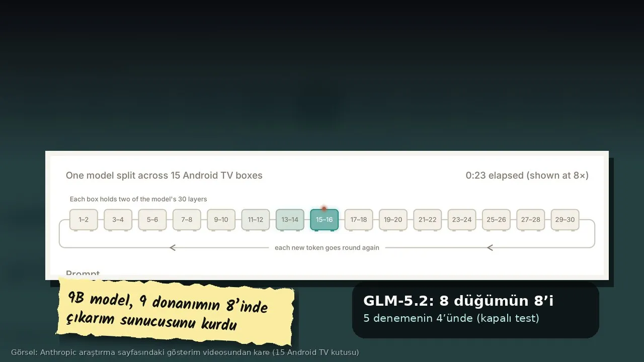 Anthropic’in gösterim videosundan kare: tek bir modelin katmanları 15 Android TV kutusuna bölünmüş halde; altta “9B model, 9 donanımın 8’inde çıkarım sunucusunu kurdu” notu ve GLM-5.2 test sonucu kartı