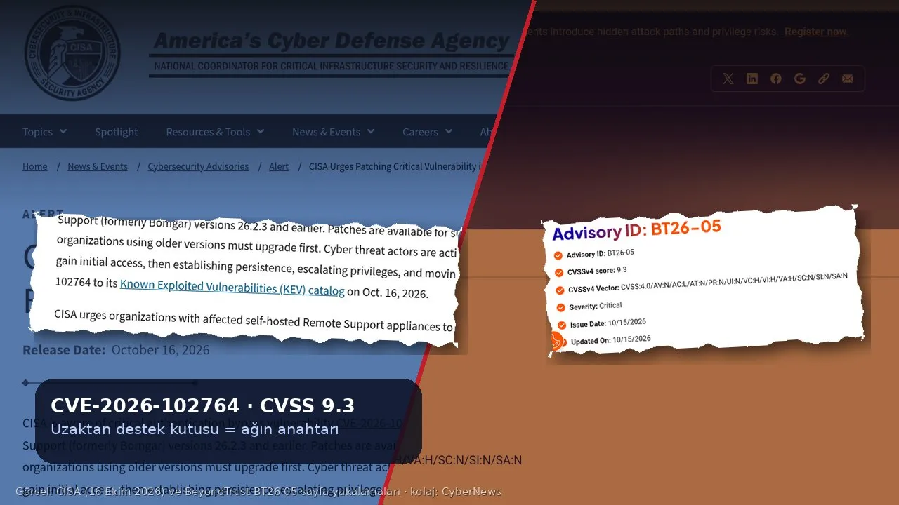 Çapraz bölünmüş kolaj: solda mavi tonlu CISA sayfası ve “CISA Urges Patching Critical Vulnerability in BeyondTrust Remote Support” metninden yırtık kâğıt parçası, sağda turuncu tonlu BeyondTrust BT26-05 bülteninden “Advisory ID, CVSSv4 9.3, Critical” listesini gösteren kart; altta “CVE-2026-102764 · CVSS 9.3” kutusu