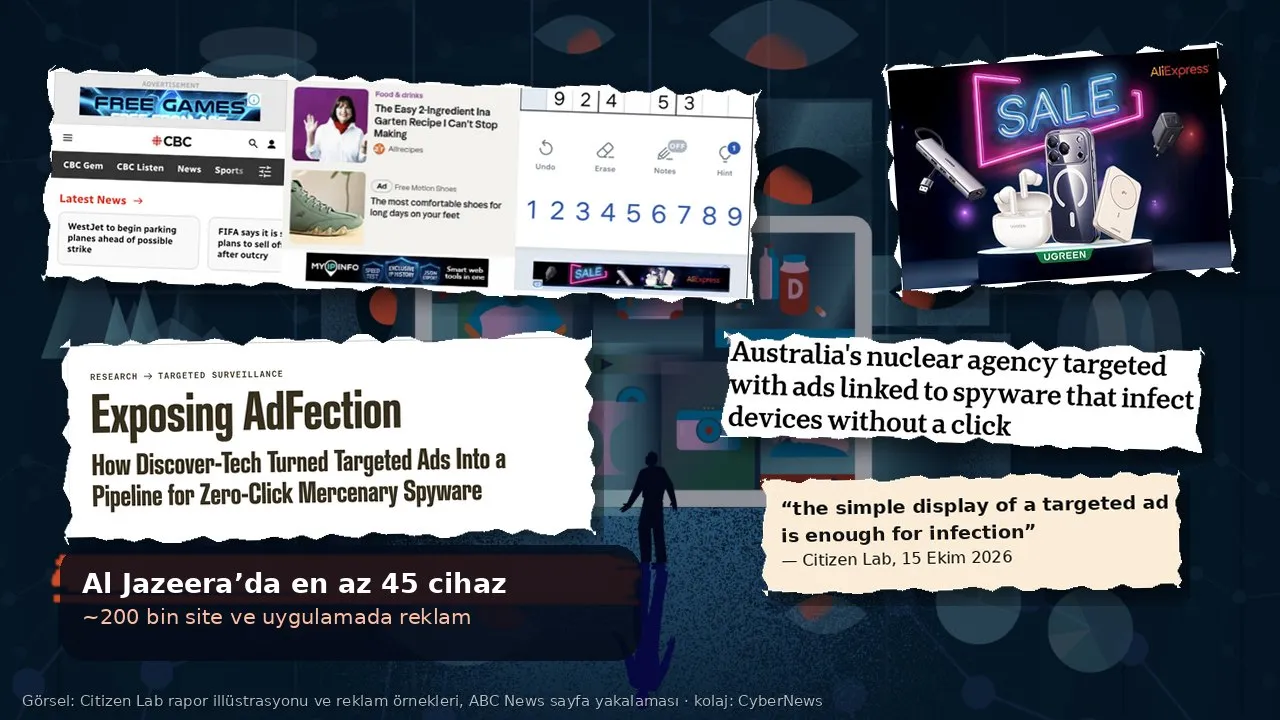 Kolaj: koyu lacivert Citizen Lab rapor illüstrasyonu üzerinde yırtık kâğıt parçaları; üstte Citizen Lab raporundaki gerçek reklam örnekleri (CBC sitesi, yemek tarifi ve ayakkabı reklamları, Sudoku uygulaması) ve AliExpress/UGREEN “SALE” reklamı, ortada “Exposing AdFection” rapor başlığı ile ABC News’in “Australia’s nuclear agency targeted with ads…” başlığı, sağda Citizen Lab alıntı kartı, altta “Al Jazeera’da en az 45 cihaz” metin kutusu
