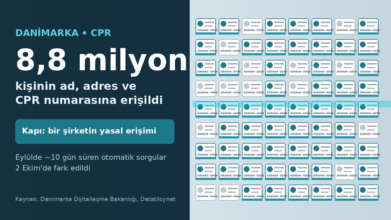 Danimarka'da 8,8 milyon kişinin CPR kimlik numarası ele geçirildi: kapı, bir şirketin yasal erişimiydi
