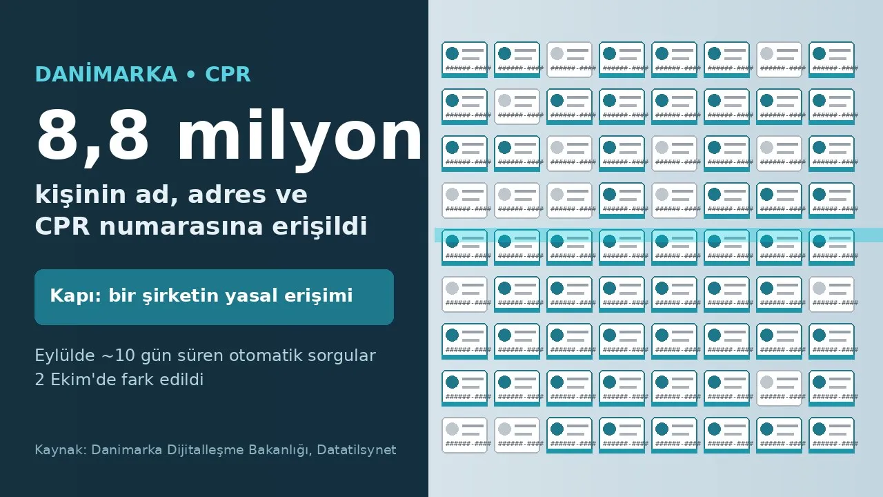 Danimarka'da 8,8 milyon kişinin CPR kimlik numarası ele geçirildi: kapı, bir şirketin yasal erişimiydi