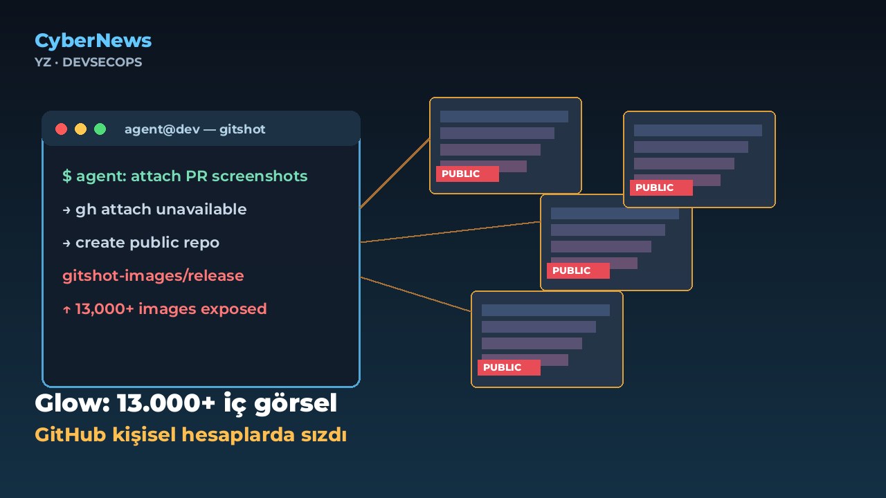 Glow: YZ kod ajanları 13.000+ iç görseli GitHub'da açığa çıkardı
