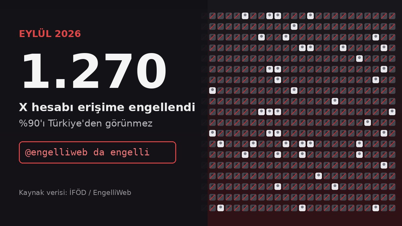İFÖD: Eylül'de en az 1.270 X hesabı engellendi, EngelliWeb'in hesabı da listede