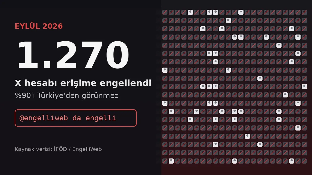 İFÖD: Eylül'de en az 1.270 X hesabı engellendi, EngelliWeb'in hesabı da listede