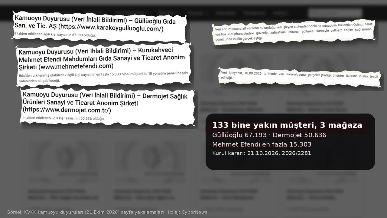 Gri tonlu KVKK veri ihlali bildirimleri listesi zemininde yırtık kâğıt kolaj: solda alt alta üç KVKK duyurusu başlığı — Güllüoğlu Gıda (“etkilenen ilgili kişi sayısının 67.193 olduğu”), Kurukahveci Mehmet Efendi (“en fazla 15.303 nihai müşteri ile 18 yönetim paneli hesabı sahibi”) ve Dermojet (“50.636”); sağda “veri işleyen sistemlerindeki bir sunucuya, kullanılan üçüncü taraf yazılım kütüphanesindeki güvenlik zafiyetinin istismar edilmesi” ve “Veri işleyenin, 10.09.2026 tarihinde veri sorumlusuna gerçekleştirdiği bildirim” cümleleri; altta “133 bine yakın müşteri, 3 mağaza / Güllüoğlu 67.193 · Dermojet 50.636 / Mehmet Efendi en fazla 15.303 / Kurul kararı: 21.10.2026, 2026/2281” yazan koyu metin kutusu