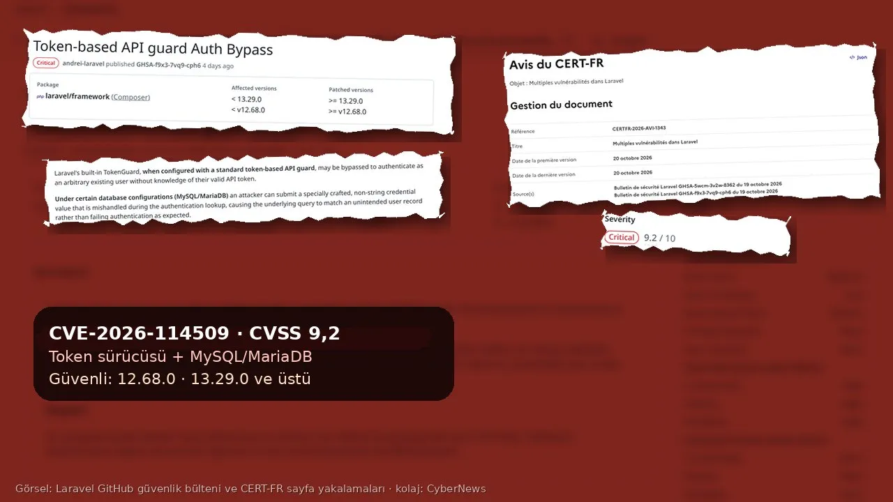 Kırmızı tonlu, bulanıklaştırılmış GitHub sayfası zemininde kolaj: sol üstte Laravel’in “Token-based API guard Auth Bypass” güvenlik bülteni başlığı, “Critical” etiketi ve “Affected versions < 13.29.0, < v12.68.0 / Patched versions >= 13.29.0, >= v12.68.0” kutusu; altında bültenin TokenGuard ve MySQL/MariaDB açıklama paragrafları; sağda CERT-FR’in “Avis du CERT-FR — Multiples vulnérabilités dans Laravel, CERTFR-2026-AVI-1343, 20 octobre 2026” tablosu ve “Critical 9.2 / 10” etiketi; altta “CVE-2026-114509 · CVSS 9,2 / Token sürücüsü + MySQL/MariaDB / Güvenli: 12.68.0 · 13.29.0 ve üstü” yazan koyu metin kutusu