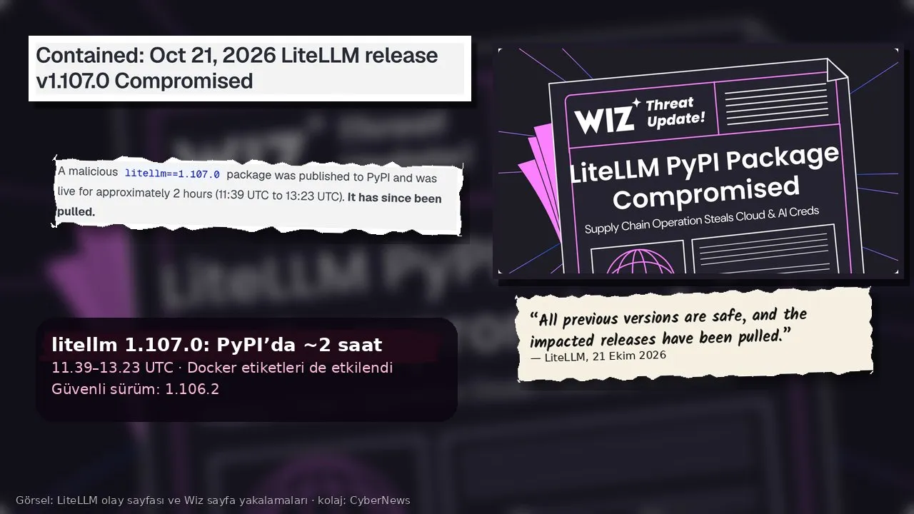 Koyu mor-pembe, bulanıklaştırılmış Wiz kapak görseli zemininde kolaj: solda LiteLLM olay sayfasının “Contained: Oct 21, 2026 LiteLLM release v1.107.0 Compromised” başlığı ve “A malicious litellm==1.107.0 package was published to PyPI and was live for approximately 2 hours (11:39 UTC to 13:23 UTC). It has since been pulled.” cümlesinin yırtık kâğıt kesiti; sağda Wiz’in “Threat Update! LiteLLM PyPI Package Compromised — Supply Chain Operation Steals Cloud & AI Creds” kapak görseli ve LiteLLM’den “All previous versions are safe, and the impacted releases have been pulled.” alıntı kartı; altta “litellm 1.107.0: PyPI’da ~2 saat / 11.39–13.23 UTC · Docker etiketleri de etkilendi / Güvenli sürüm: 1.106.2” yazan koyu metin kutusu
