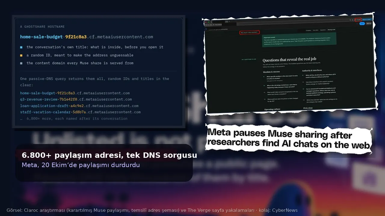 Koyu mor-lacivert, bulanıklaştırılmış Claroc “GhostShares” kapak görseli zemininde kolaj: solda Claroc’un temsilî şeması — “home-sale-budget-9f21c8a3.cf.metaaiusercontent.com” gibi başlık ve rastgele kimlik içeren örnek alan adları ile “6,800+ more” satırı; sağda Claroc’un gizli tutulacak bölümleri karartılmış gerçek bir Muse paylaşım sayfası ekran görüntüsü (gizli pencere, “Questions that reveal the real job” başlığı) ve The Verge’in “Meta pauses Muse sharing after researchers find AI chats on the web” başlığı; altta “6.800+ paylaşım adresi, tek DNS sorgusu / Meta, 20 Ekim’de paylaşımı durdurdu” yazan metin kutusu
