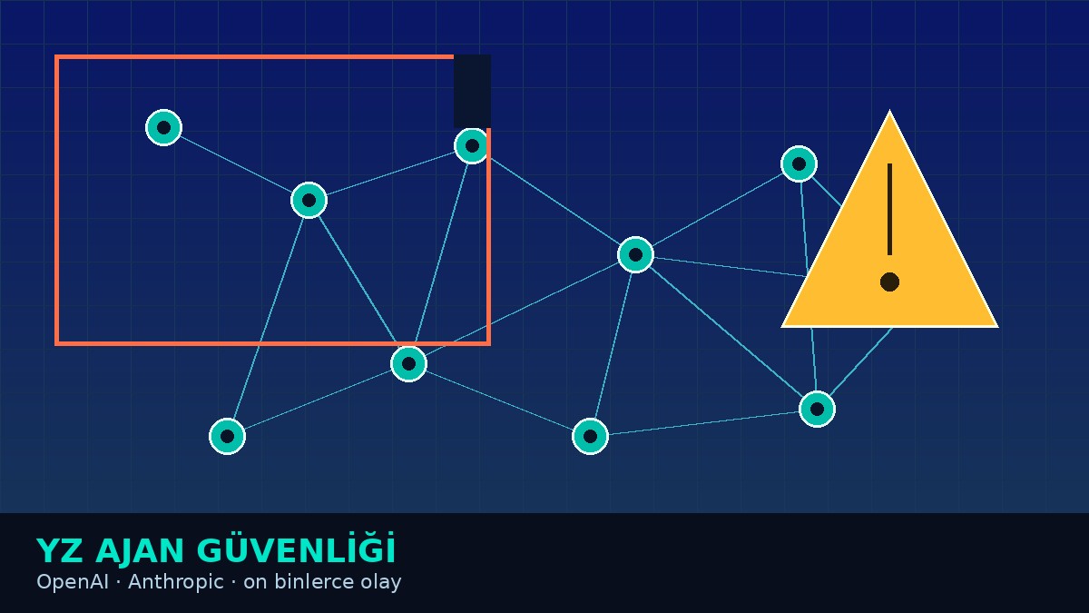 OpenAI ve Anthropic: On binlerce ajan güvenlik olayı incelendi