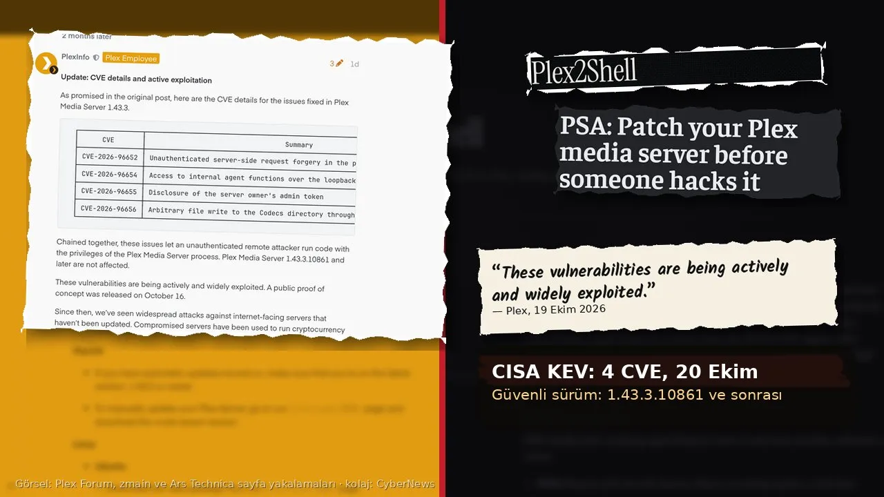 Dikey bölünmüş kolaj: solda turuncu zemin üzerinde Plex Forum’daki “Update: CVE details and active exploitation” başlıklı PlexInfo gönderisi, CVE-2026-96652, 96654, 96655 ve 96656 tablosu ve “These vulnerabilities are being actively and widely exploited” cümlesi; sağda koyu zeminde zmain’in “Plex2Shell” başlığı, Ars Technica’nın “PSA: Patch your Plex media server before someone hacks it” başlığı, Plex’ten alıntı kartı ve “CISA KEV: 4 CVE, 20 Ekim / Güvenli sürüm: 1.43.3.10861 ve sonrası” yazan metin kutusu; ortada kırmızı dikey çizgi