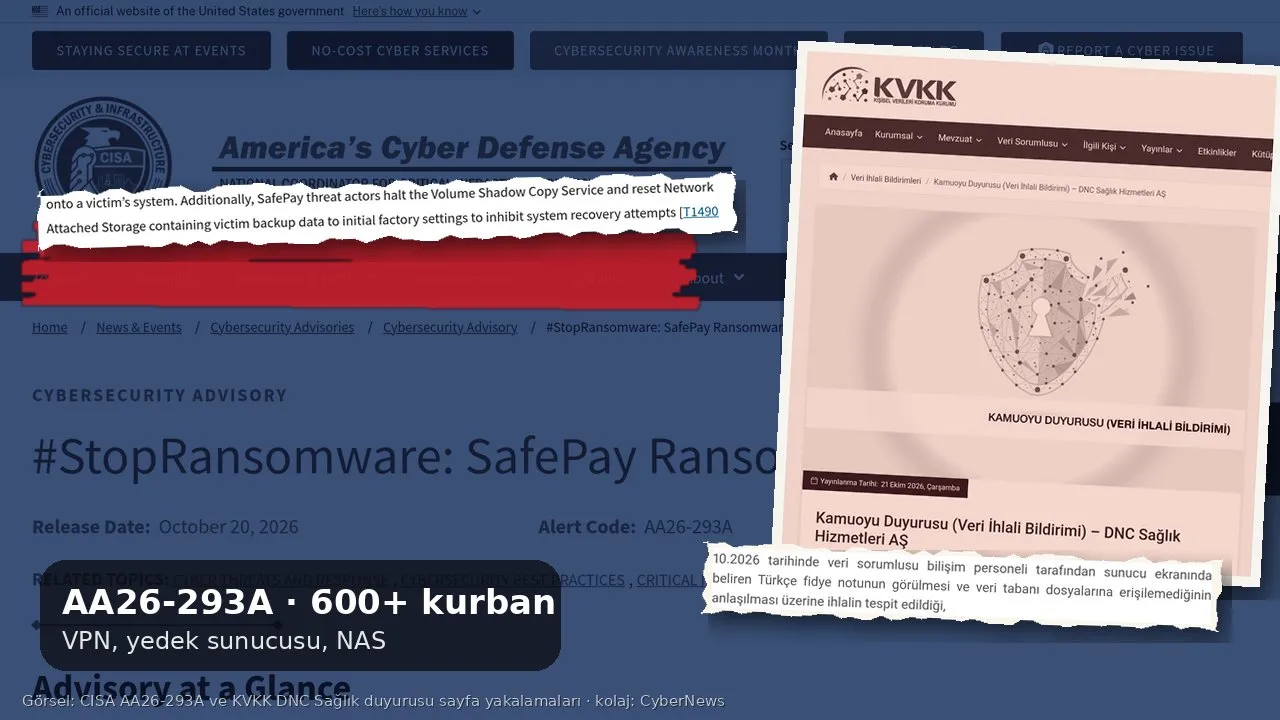 Kolaj: arka planda koyu mavi tonlu CISA “#StopRansomware: SafePay Ransomware” uyarı sayfası; üstte kırmızı fırça darbesi üzerinde uyarıdan “SafePay threat actors halt the Volume Shadow Copy Service and reset Network Attached Storage containing victim backup data to initial factory settings” cümlesini gösteren yırtık kâğıt; sağda hafif eğik çerçevede KVKK’nın DNC Sağlık Hizmetleri veri ihlali duyurusu ve “sunucu ekranında beliren Türkçe fidye notu” ifadesini içeren kâğıt parçası; solda altta “AA26-293A · 600+ kurban” metin kutusu