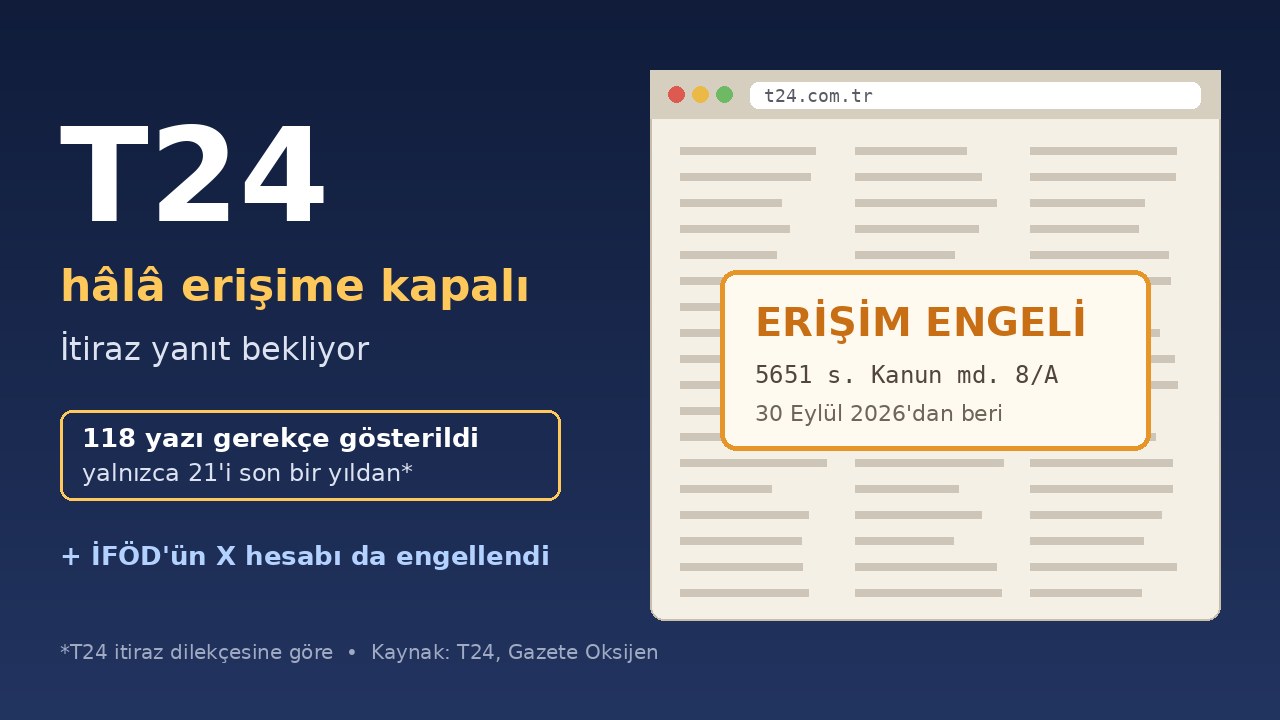 T24 hâlâ erişime kapalı: itiraz yanıt bekliyor, İFÖD'ün X hesabı da engellendi