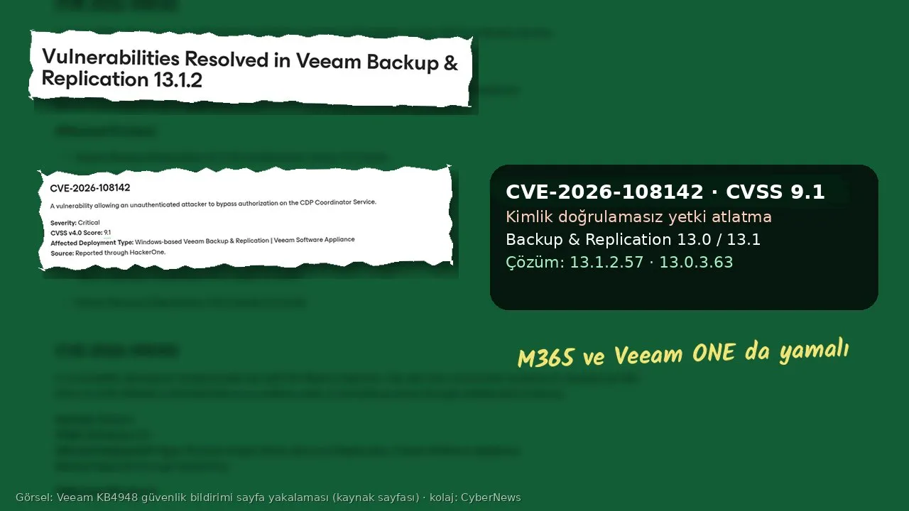 Koyu yeşil, bulanık Veeam bilgi bankası sayfası zemininde yırtık kâğıt kolaj: sol üstte “Vulnerabilities Resolved in Veeam Backup & Replication 13.1.2” başlığı; altında KB4948’den “CVE-2026-108142 – A vulnerability allowing an unauthenticated attacker to bypass authorization on the CDP Coordinator Service / Severity: Critical / CVSS v4.0 Score: 9.1” bölümü; sağda “CVE-2026-108142 · CVSS 9.1 / Kimlik doğrulamasız yetki atlatma / Backup & Replication 13.0 / 13.1 / Çözüm: 13.1.2.57 · 13.0.3.63” yazan koyu kutu ve altında el yazısıyla “M365 ve Veeam ONE da yamalı” notu