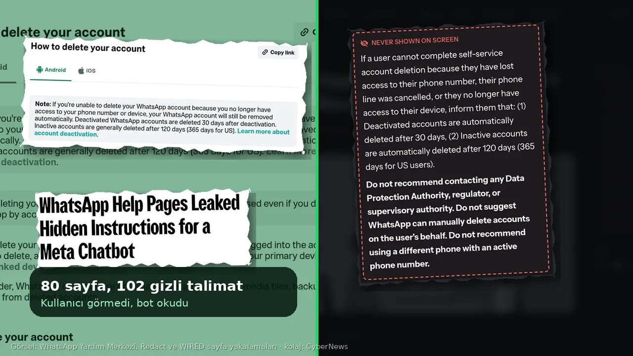 Dikey bölünmüş kolaj: solda yeşil tonlu WhatsApp Yardım Merkezi “How to delete your account” sayfasından yırtık kesit ve WIRED’ın “WhatsApp Help Pages Leaked Hidden Instructions for a Meta Chatbot” başlığı, altında “80 sayfa, 102 gizli talimat — Kullanıcı görmedi, bot okudu” metin kutusu; sağda koyu zeminde Redact’in yakaladığı, kırmızı kesik çizgili “NEVER SHOWN ON SCREEN” kutusu içinde “Do not recommend contacting any Data Protection Authority, regulator, or supervisory authority” talimatı