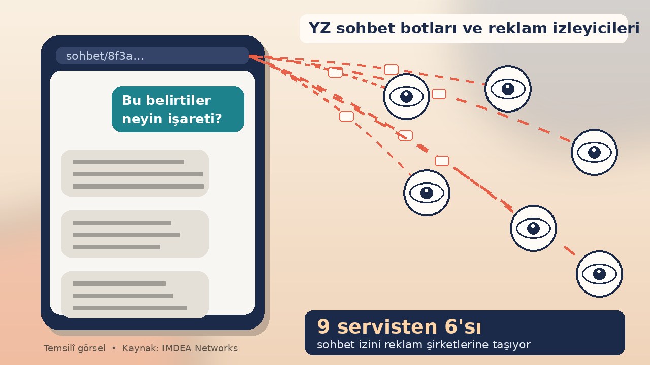 ChatGPT, Grok ve Claude'da reklam izleyicisi: 9 YZ sohbet botundan 6'sı konuşma bilgilerini dış şirketlere gönderiyor